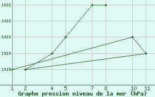 Courbe de la pression atmosphrique pour Tabora Airport