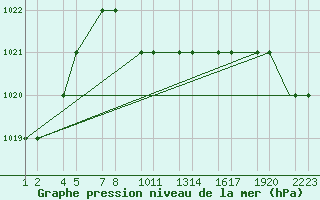 Courbe de la pression atmosphrique pour Erzincan