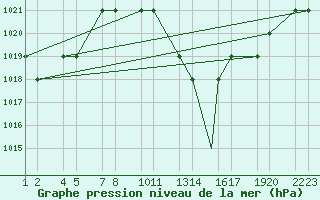 Courbe de la pression atmosphrique pour Errachidia