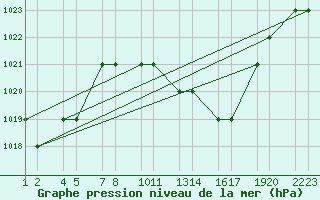 Courbe de la pression atmosphrique pour Setif