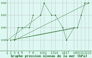 Courbe de la pression atmosphrique pour Mecheria