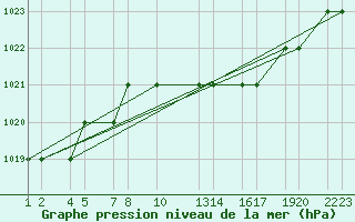 Courbe de la pression atmosphrique pour Tiaret