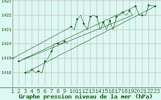 Courbe de la pression atmosphrique pour Bilbao (Esp)