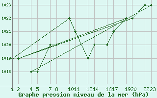 Courbe de la pression atmosphrique pour Tiaret