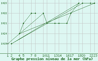 Courbe de la pression atmosphrique pour Turaif