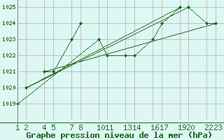 Courbe de la pression atmosphrique pour Turaif