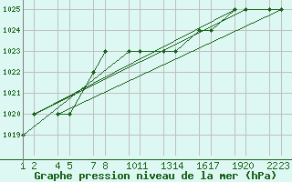 Courbe de la pression atmosphrique pour Konya