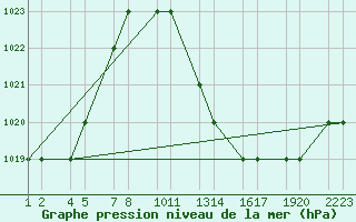 Courbe de la pression atmosphrique pour Errachidia