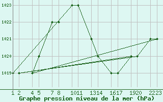 Courbe de la pression atmosphrique pour Errachidia