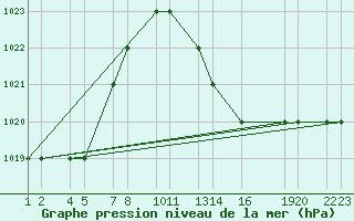 Courbe de la pression atmosphrique pour Bechar