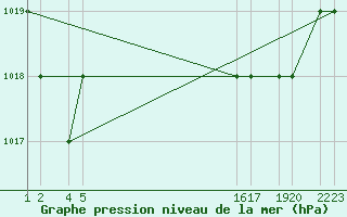 Courbe de la pression atmosphrique pour Monte Argentario