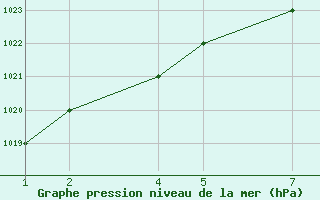 Courbe de la pression atmosphrique pour Kilimanjaro Airport