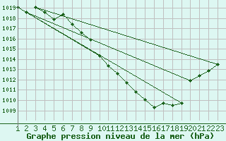 Courbe de la pression atmosphrique pour Aigle (Sw)