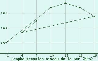 Courbe de la pression atmosphrique pour Gand (Be)