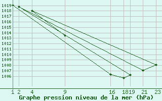 Courbe de la pression atmosphrique pour Mont-Rigi (Be)