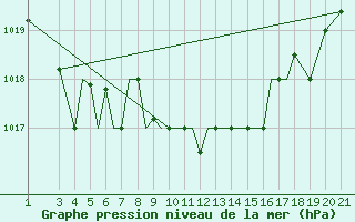 Courbe de la pression atmosphrique pour Zeltweg