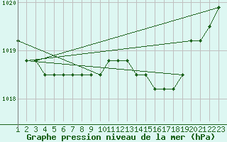 Courbe de la pression atmosphrique pour Rethel (08)