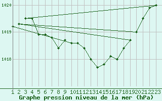 Courbe de la pression atmosphrique pour Evreux (27)