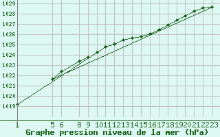 Courbe de la pression atmosphrique pour Nyrud