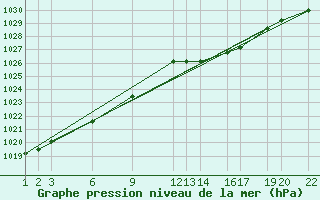 Courbe de la pression atmosphrique pour Brest (29)