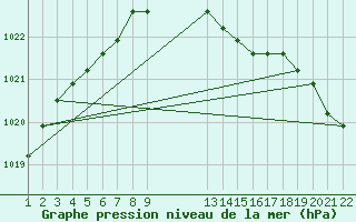 Courbe de la pression atmosphrique pour Jonzac (17)