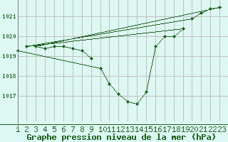 Courbe de la pression atmosphrique pour Adjud