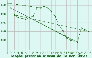 Courbe de la pression atmosphrique pour Coulommes-et-Marqueny (08)