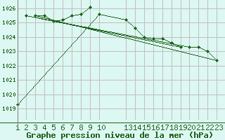 Courbe de la pression atmosphrique pour Cap Corse (2B)