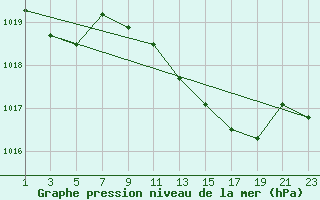 Courbe de la pression atmosphrique pour Cabo Busto