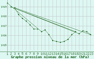 Courbe de la pression atmosphrique pour Sermange-Erzange (57)