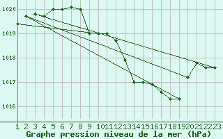 Courbe de la pression atmosphrique pour Mont-Rigi (Be)