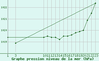 Courbe de la pression atmosphrique pour Merendree (Be)