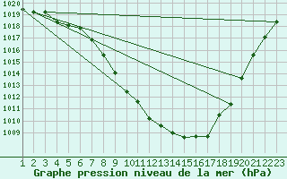 Courbe de la pression atmosphrique pour Koppigen