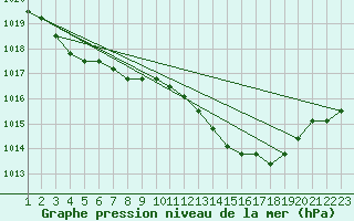 Courbe de la pression atmosphrique pour Jonzac (17)