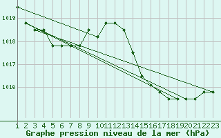 Courbe de la pression atmosphrique pour Colmar-Ouest (68)