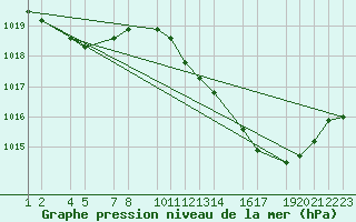 Courbe de la pression atmosphrique pour Buzenol (Be)