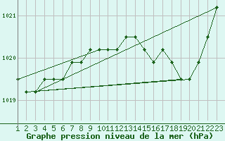 Courbe de la pression atmosphrique pour Sainte-Genevive-des-Bois (91)