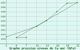 Courbe de la pression atmosphrique pour Gand (Be)