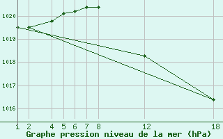 Courbe de la pression atmosphrique pour Lerida (Esp)