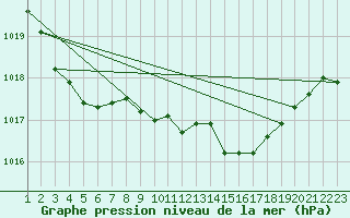 Courbe de la pression atmosphrique pour Bard (42)