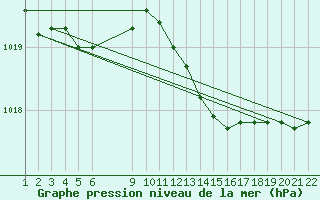 Courbe de la pression atmosphrique pour Majavatn V