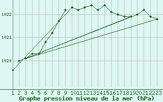 Courbe de la pression atmosphrique pour Roches Point