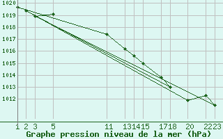 Courbe de la pression atmosphrique pour Sint Katelijne-waver (Be)