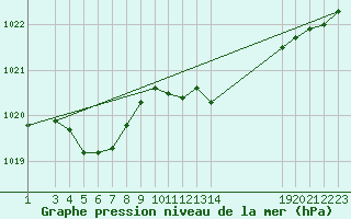 Courbe de la pression atmosphrique pour Buzenol (Be)