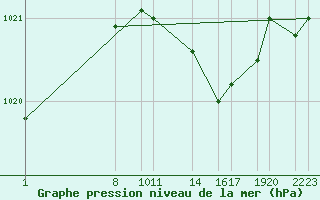 Courbe de la pression atmosphrique pour Diepenbeek (Be)