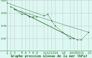 Courbe de la pression atmosphrique pour Recoules de Fumas (48)