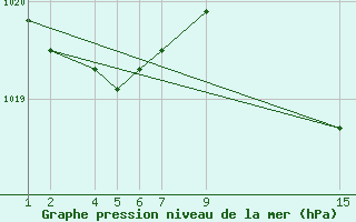 Courbe de la pression atmosphrique pour Lisboa / Geof