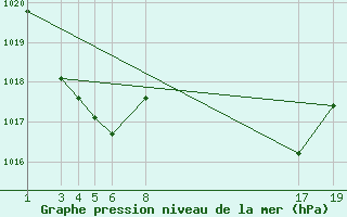 Courbe de la pression atmosphrique pour le bateau BATEU07