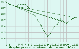 Courbe de la pression atmosphrique pour Lerida (Esp)