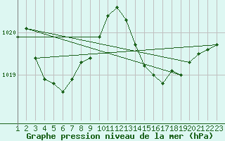 Courbe de la pression atmosphrique pour Recoules de Fumas (48)